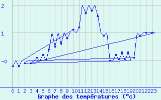 Courbe de tempratures pour Celle