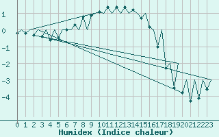 Courbe de l'humidex pour Tallinn