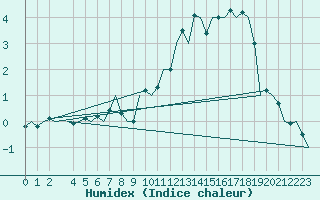 Courbe de l'humidex pour Buechel