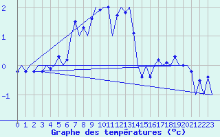 Courbe de tempratures pour Visby Flygplats