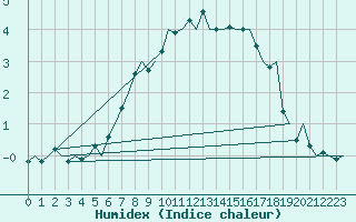 Courbe de l'humidex pour Evenes