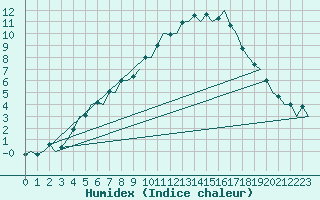 Courbe de l'humidex pour Orland Iii