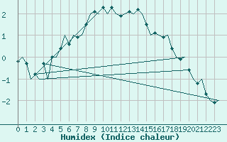 Courbe de l'humidex pour Sorkjosen