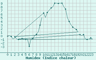 Courbe de l'humidex pour Innsbruck-Flughafen