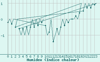 Courbe de l'humidex pour Bueckeburg