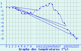 Courbe de tempratures pour Fassberg