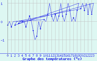 Courbe de tempratures pour Visby Flygplats