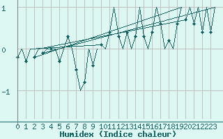Courbe de l'humidex pour Visby Flygplats