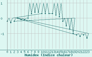 Courbe de l'humidex pour Gallivare