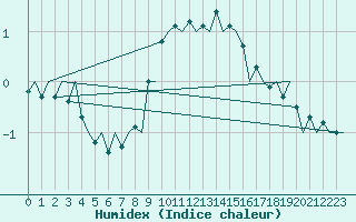 Courbe de l'humidex pour Pori