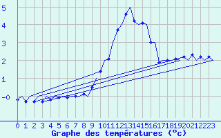 Courbe de tempratures pour Laupheim