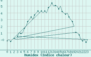 Courbe de l'humidex pour Uppsala