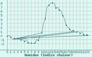 Courbe de l'humidex pour Huesca (Esp)