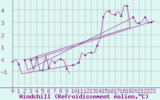 Courbe du refroidissement olien pour Oostende (Be)