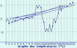 Courbe de tempratures pour Nordholz