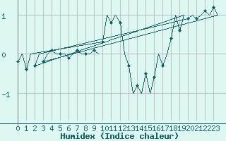 Courbe de l'humidex pour Nordholz