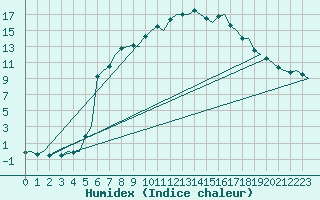 Courbe de l'humidex pour Jonkoping Flygplats