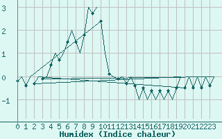 Courbe de l'humidex pour Kuusamo