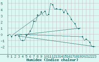 Courbe de l'humidex pour Savonlinna