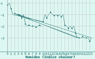 Courbe de l'humidex pour Innsbruck-Flughafen