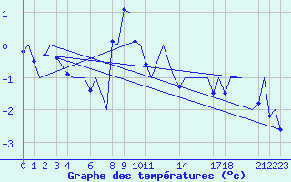 Courbe de tempratures pour Andoya