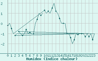 Courbe de l'humidex pour Helsinki-Vantaa