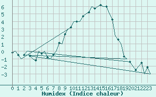 Courbe de l'humidex pour Fritzlar