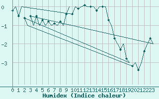 Courbe de l'humidex pour Jonkoping Flygplats