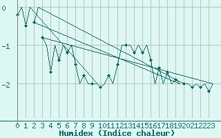 Courbe de l'humidex pour Buechel