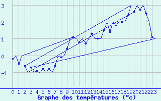 Courbe de tempratures pour Ostersund / Froson