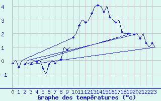 Courbe de tempratures pour Nordholz