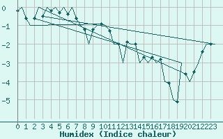 Courbe de l'humidex pour Jyvaskyla