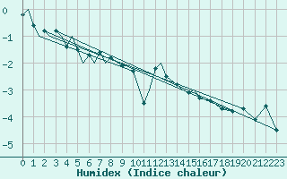 Courbe de l'humidex pour Hammerfest