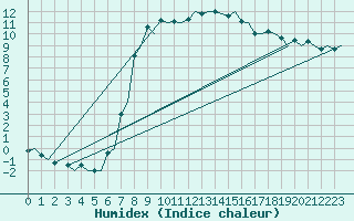 Courbe de l'humidex pour Uppsala