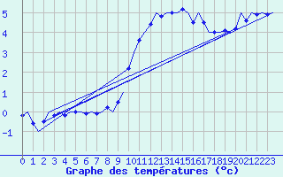 Courbe de tempratures pour Wien / Schwechat-Flughafen