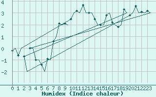 Courbe de l'humidex pour Sogndal / Haukasen