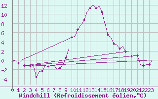 Courbe du refroidissement olien pour Innsbruck-Flughafen