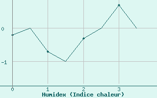 Courbe de l'humidex pour Banak