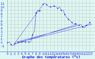 Courbe de tempratures pour Sundsvall-Harnosand Flygplats