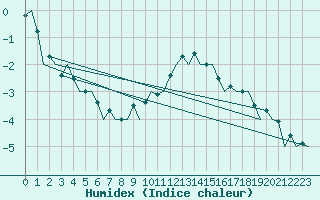 Courbe de l'humidex pour Schaffen (Be)