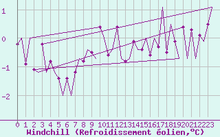 Courbe du refroidissement olien pour Genve (Sw)