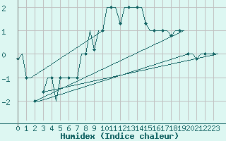 Courbe de l'humidex pour Minsk