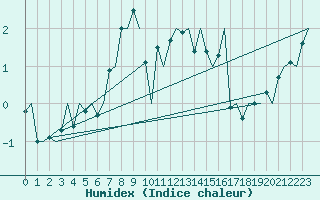 Courbe de l'humidex pour Jyvaskyla