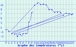 Courbe de tempratures pour Samedam-Flugplatz