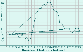 Courbe de l'humidex pour Ronchi Dei Legionari