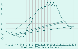 Courbe de l'humidex pour Huesca (Esp)