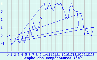 Courbe de tempratures pour Evenes