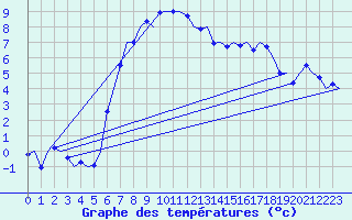 Courbe de tempratures pour Leeuwarden