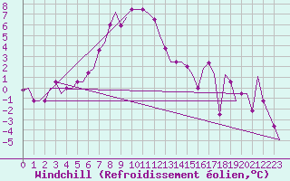 Courbe du refroidissement olien pour Elista