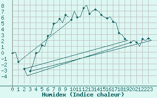 Courbe de l'humidex pour Umea Flygplats